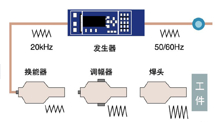 超聲波焊接原理